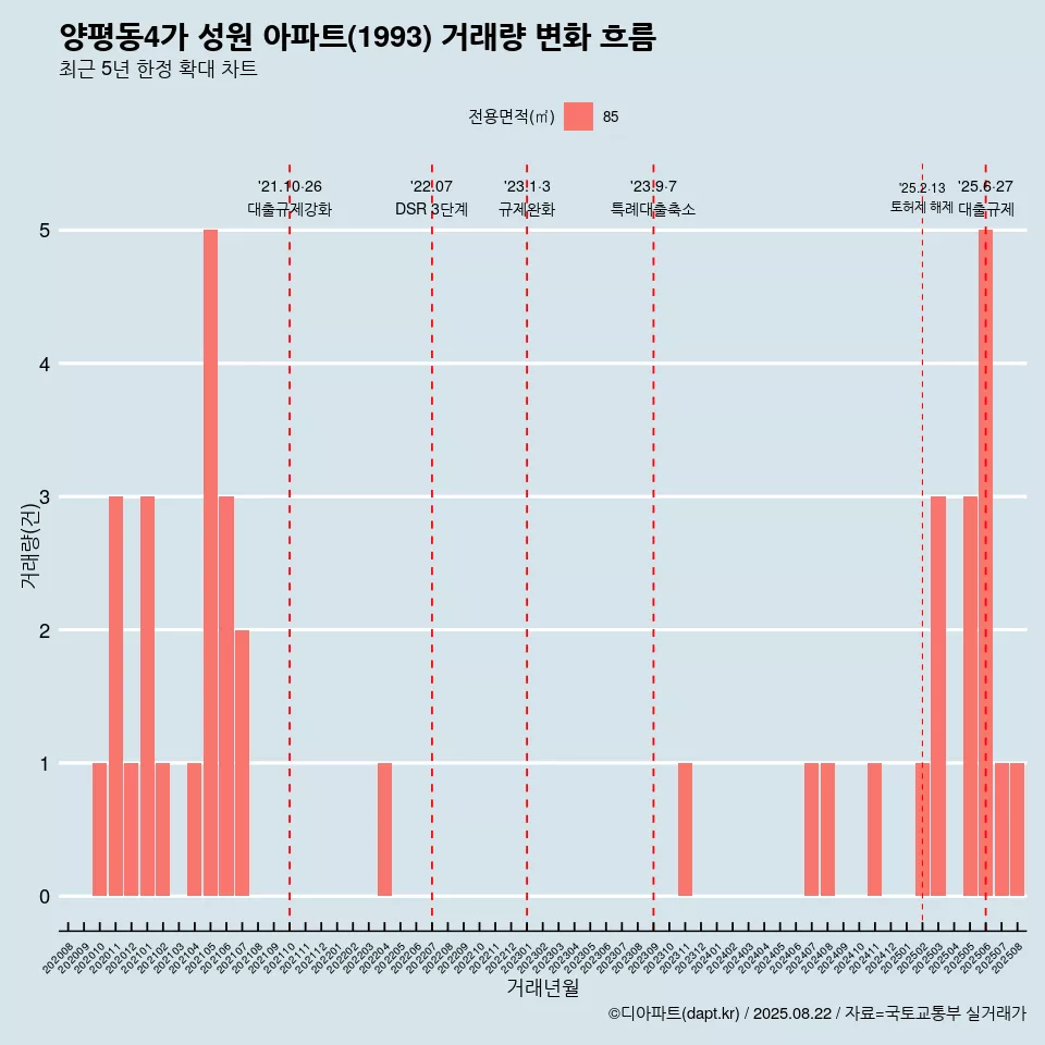 양평동4가 성원 아파트(1993) 거래량 변화 흐름