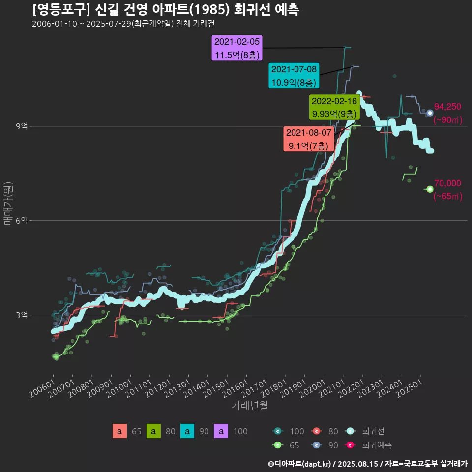 [영등포구] 신길 건영 아파트(1985) 회귀선 예측