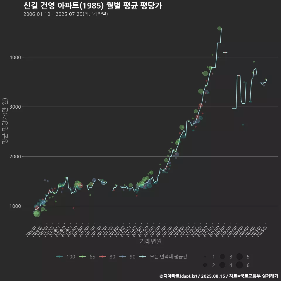 신길 건영 아파트(1985) 월별 평균 평당가