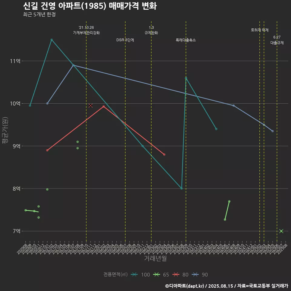 신길 건영 아파트(1985) 매매가격 변화