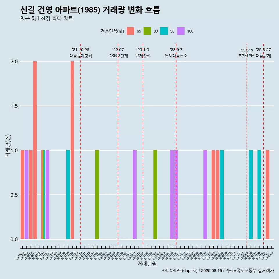 신길 건영 아파트(1985) 거래량 변화 흐름