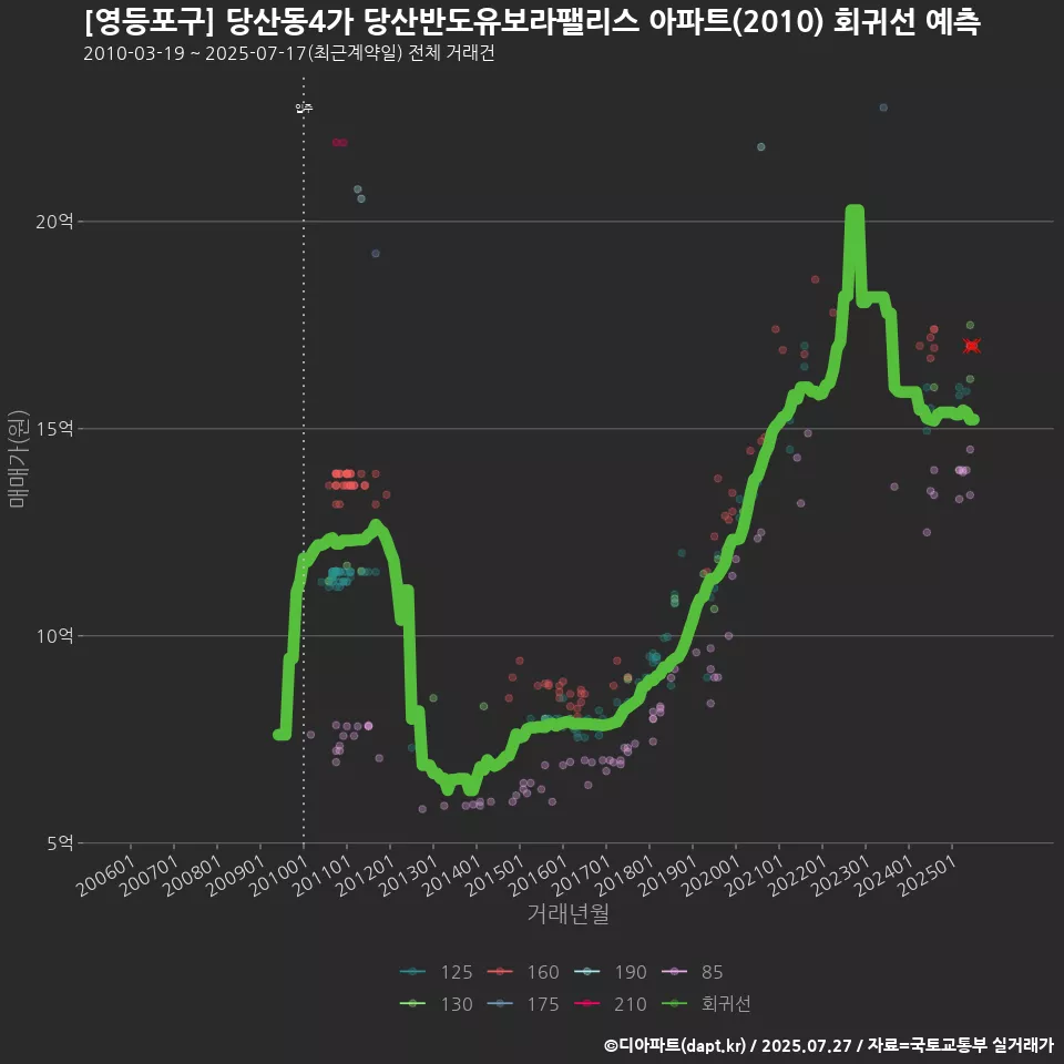 [영등포구] 당산동4가 당산반도유보라팰리스 아파트(2010) 회귀선 예측