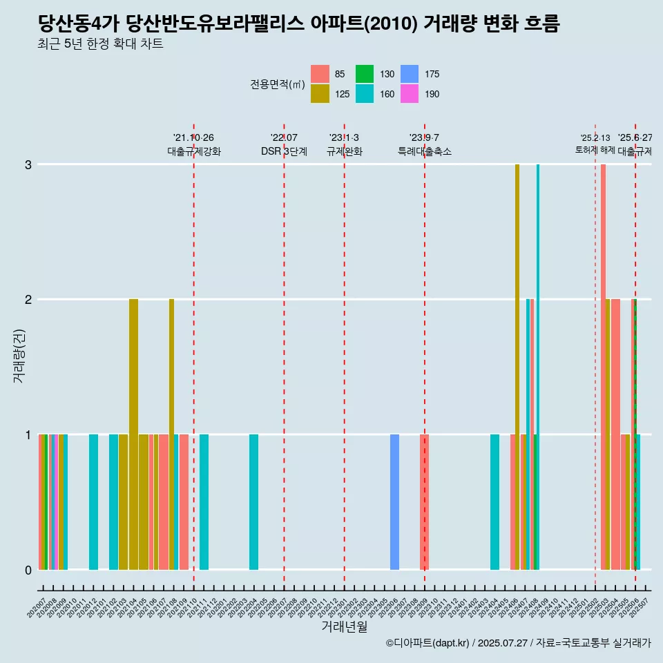 당산동4가 당산반도유보라팰리스 아파트(2010) 거래량 변화 흐름