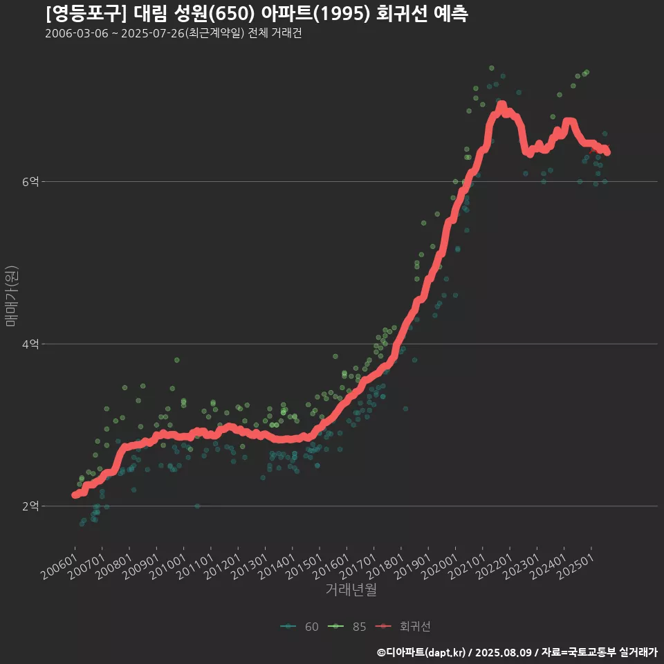 [영등포구] 대림 성원(650) 아파트(1995) 회귀선 예측