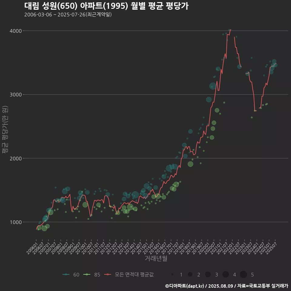 대림 성원(650) 아파트(1995) 월별 평균 평당가