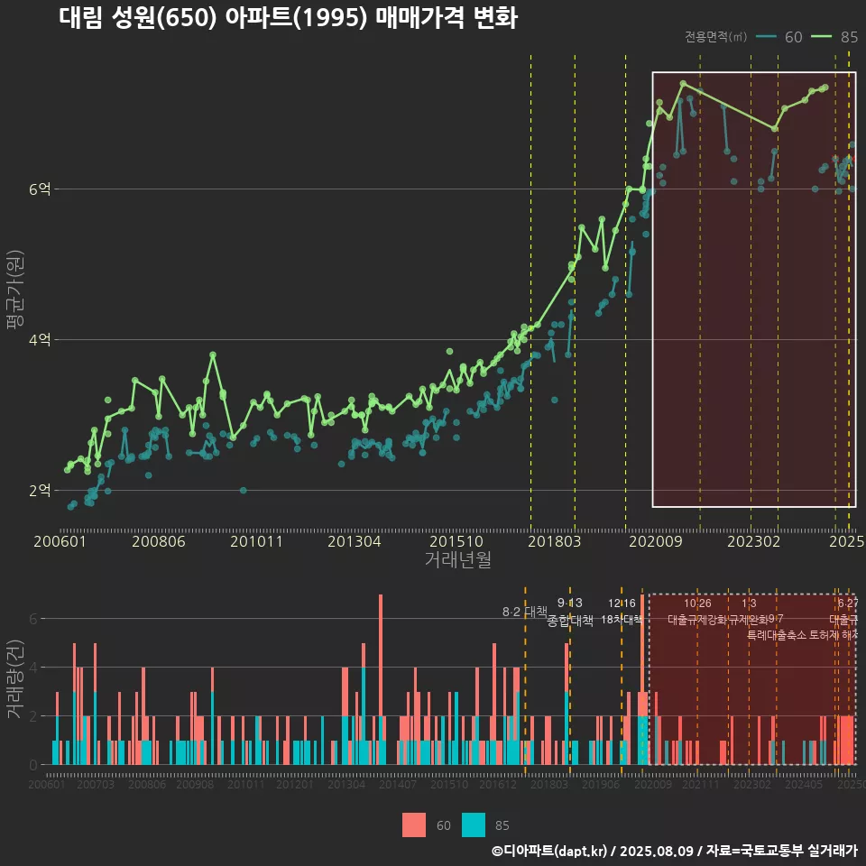 대림 성원(650) 아파트(1995) 매매가격 변화