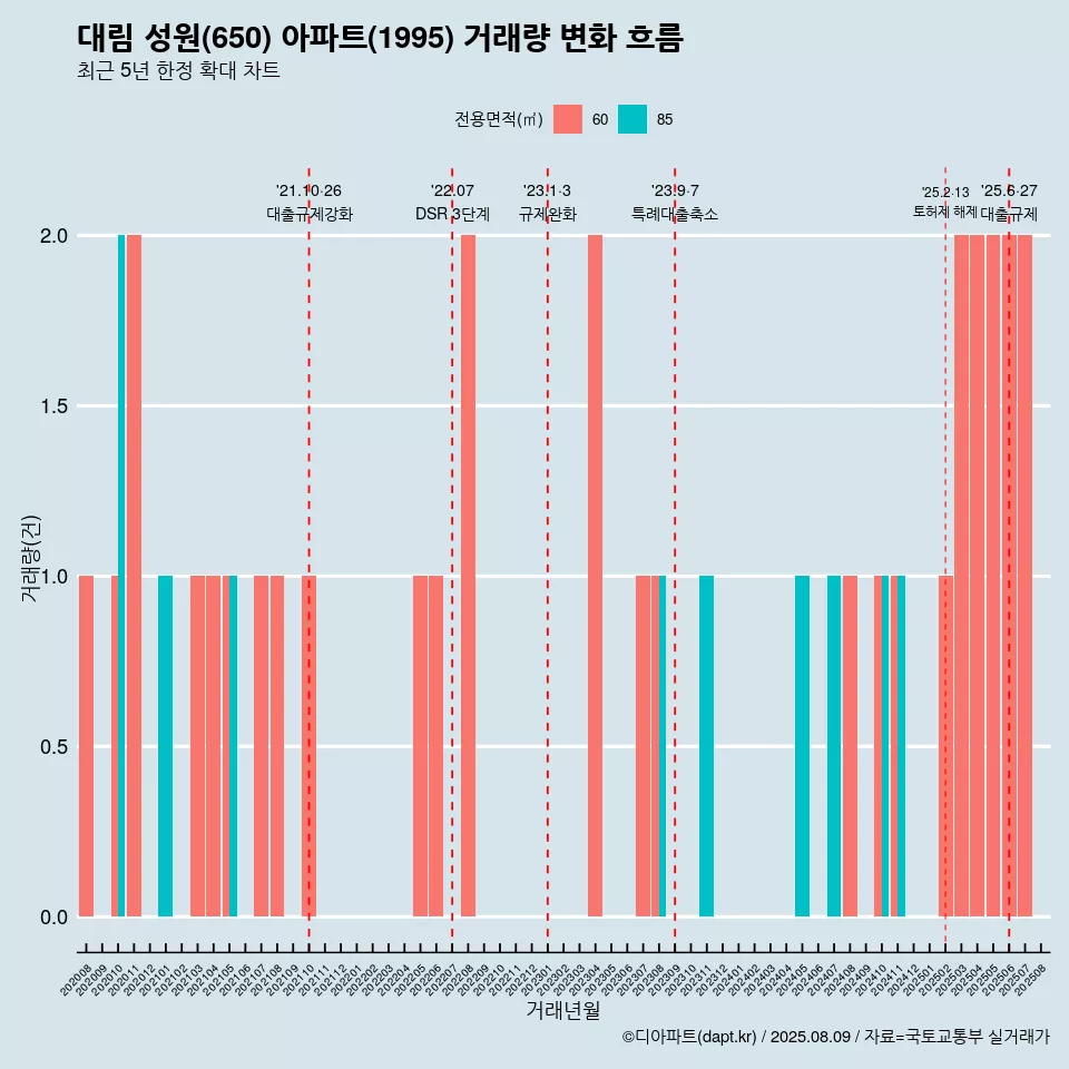 대림 성원(650) 아파트(1995) 거래량 변화 흐름