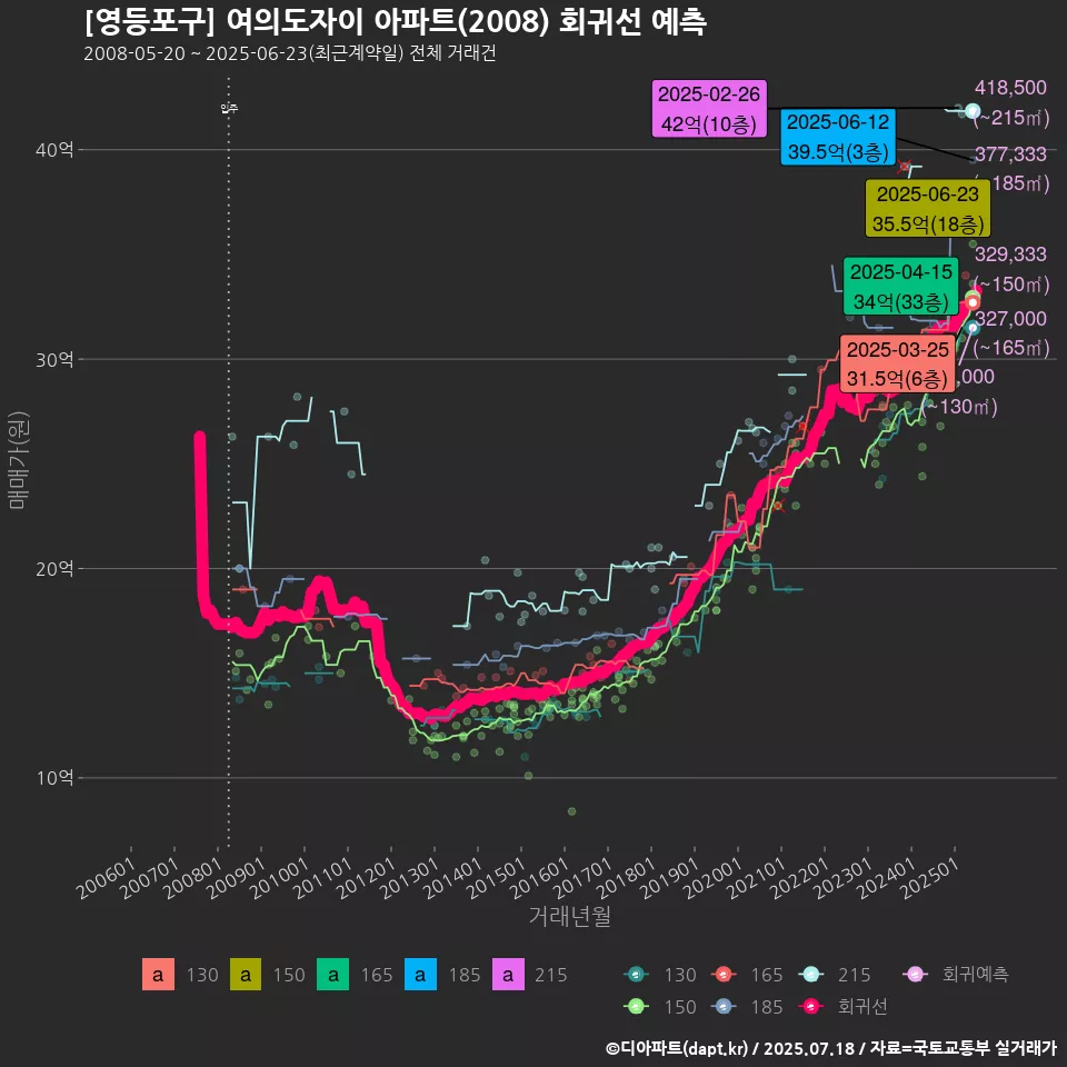 [영등포구] 여의도자이 아파트(2008) 회귀선 예측