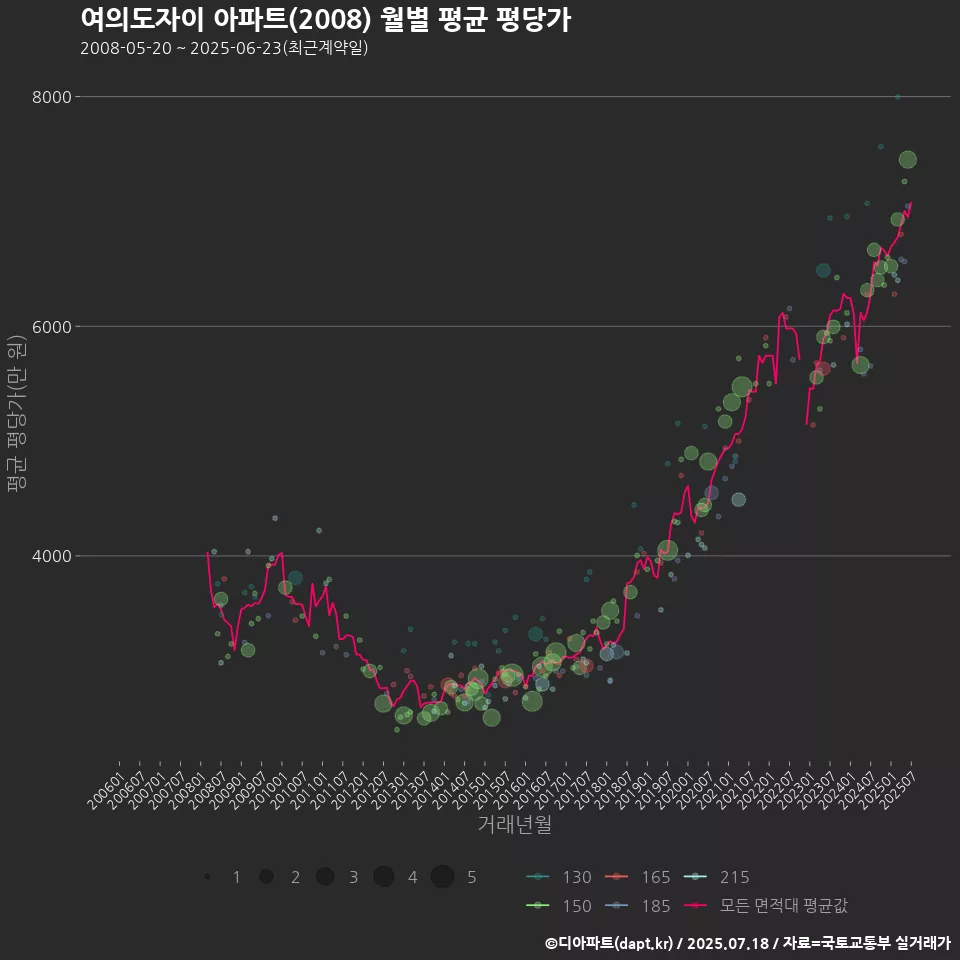 여의도자이 아파트(2008) 월별 평균 평당가