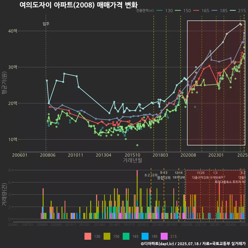여의도자이 아파트(2008) 매매가격 변화