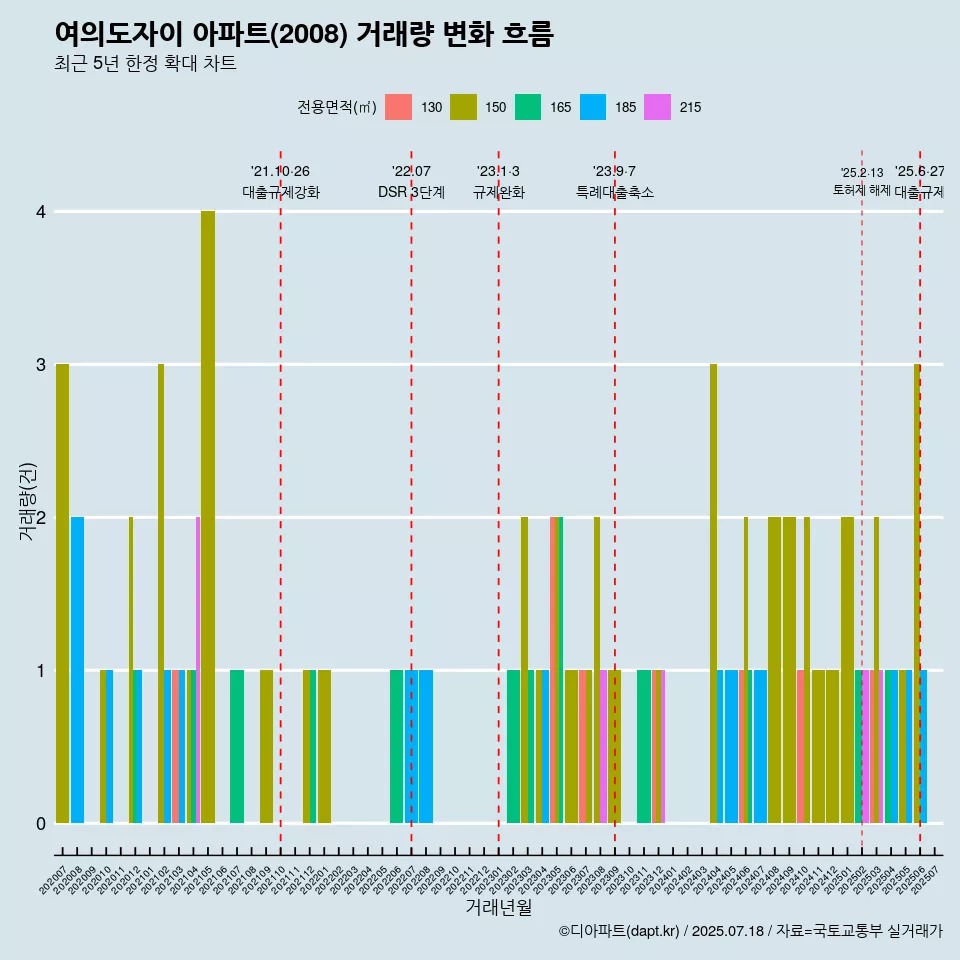 여의도자이 아파트(2008) 거래량 변화 흐름