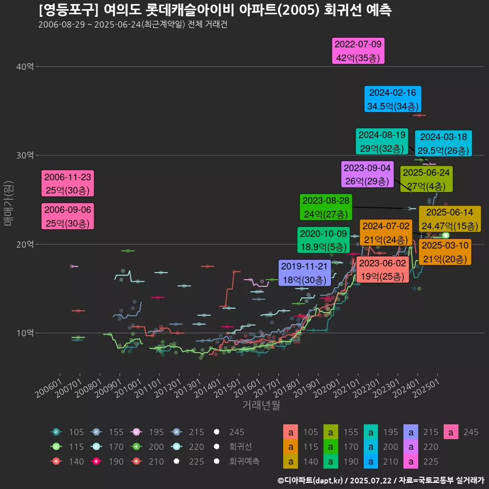 [영등포구] 여의도 롯데캐슬아이비 아파트(2005) 회귀선 예측