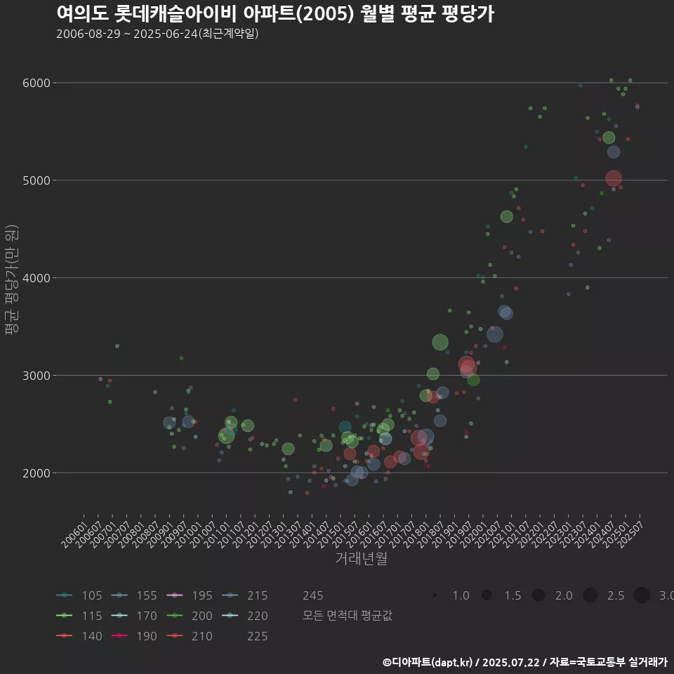 여의도 롯데캐슬아이비 아파트(2005) 월별 평균 평당가