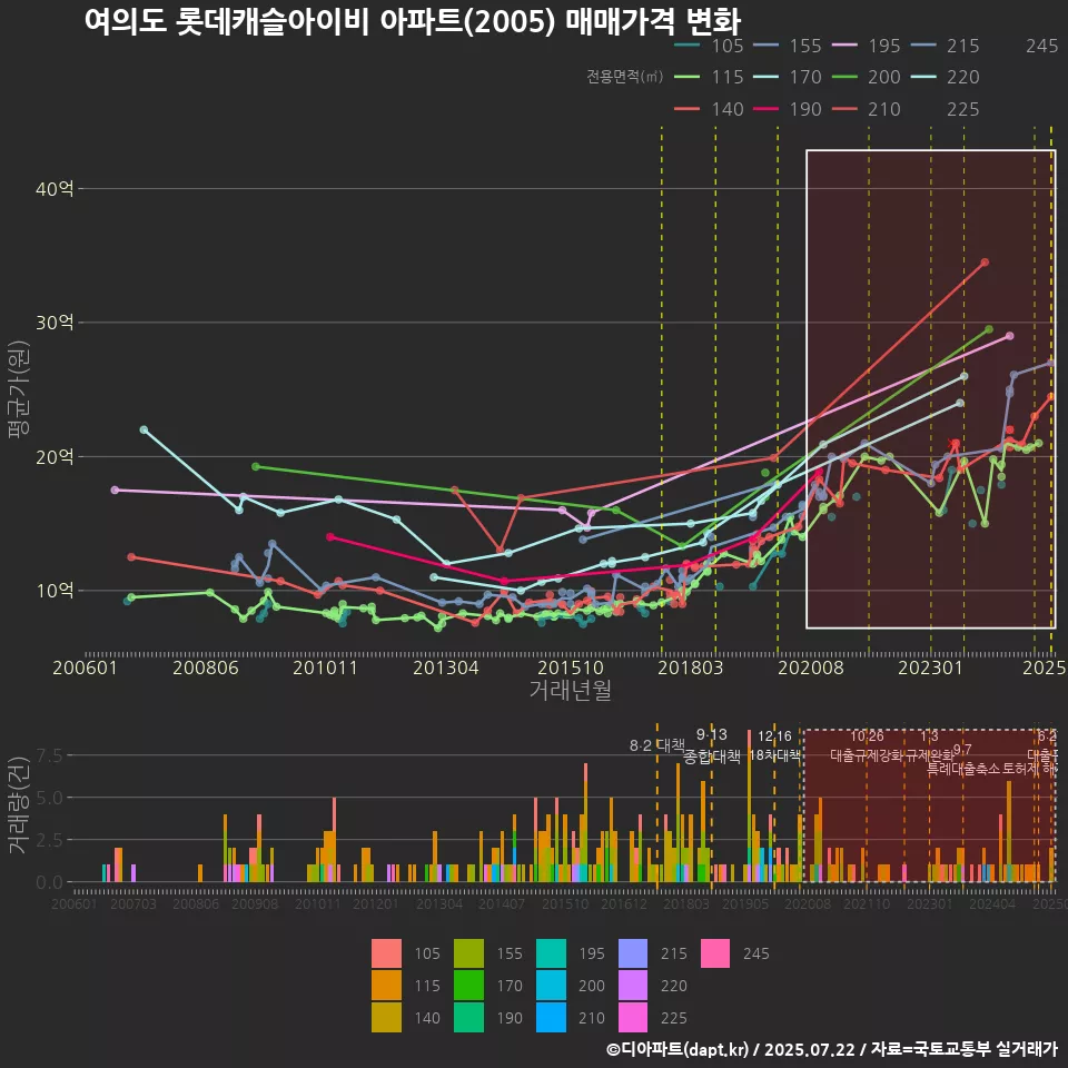 여의도 롯데캐슬아이비 아파트(2005) 매매가격 변화