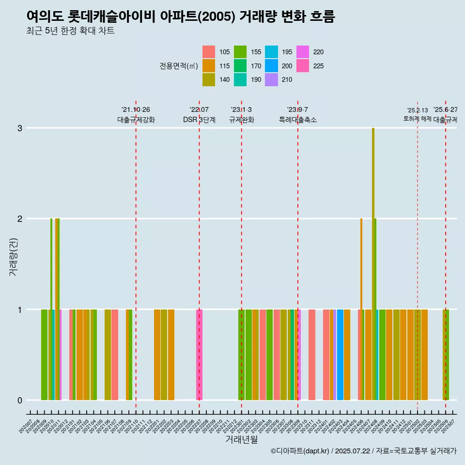 여의도 롯데캐슬아이비 아파트(2005) 거래량 변화 흐름