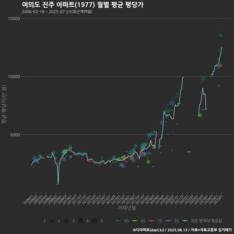 여의도 진주 아파트(1977) 월별 평균 평당가