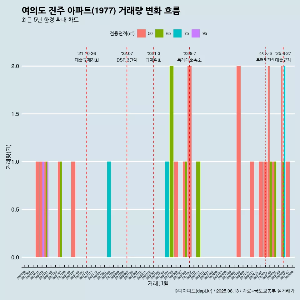 여의도 진주 아파트(1977) 거래량 변화 흐름
