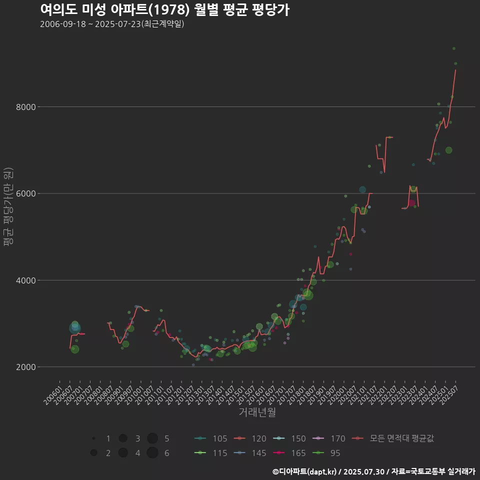 여의도 미성 아파트(1978) 월별 평균 평당가