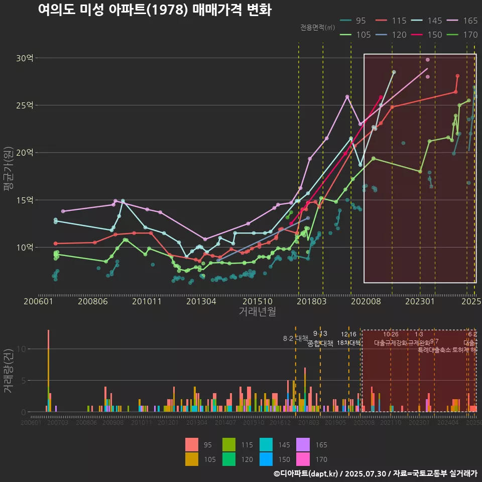 여의도 미성 아파트(1978) 매매가격 변화