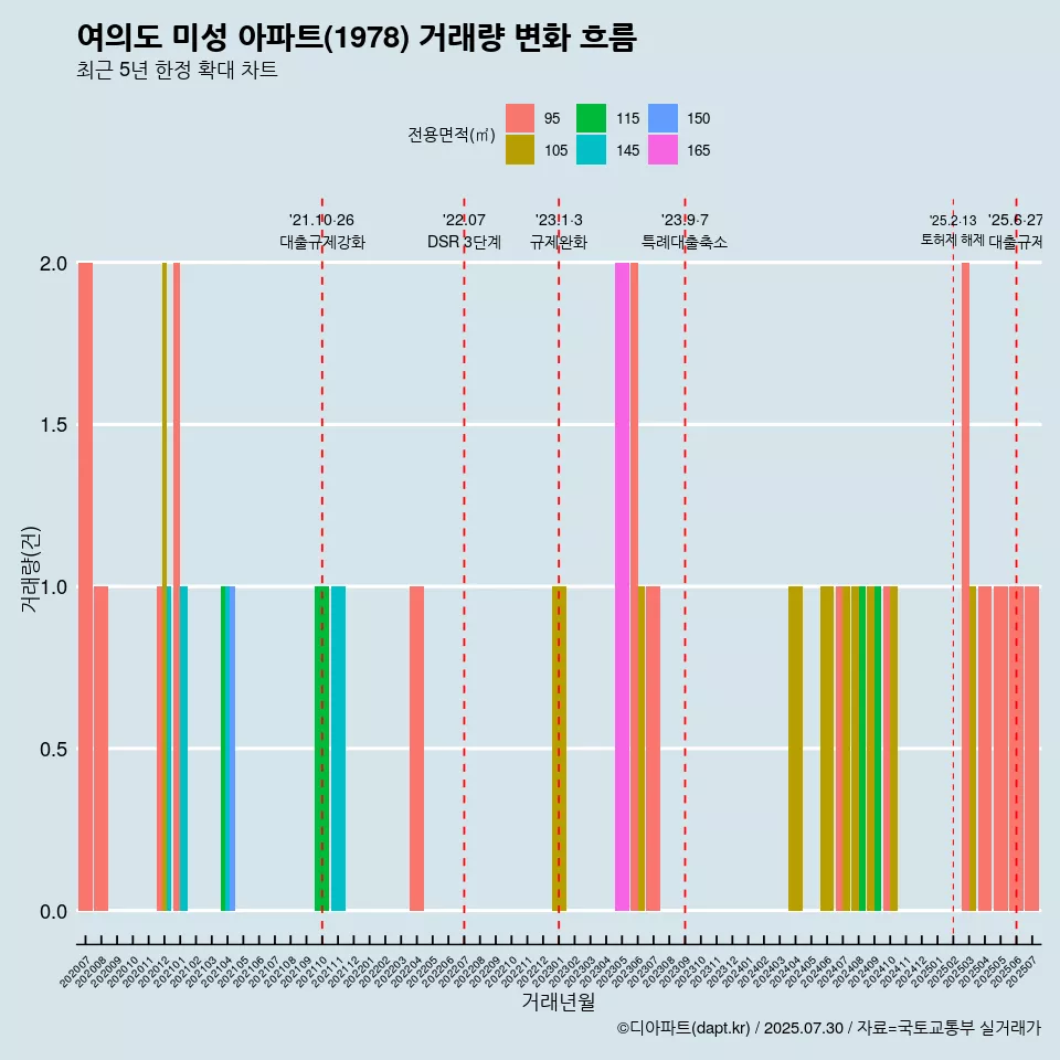 여의도 미성 아파트(1978) 거래량 변화 흐름