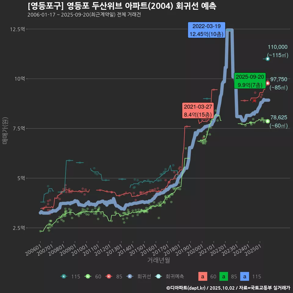 [영등포구] 영등포 두산위브 아파트(2004) 회귀선 예측