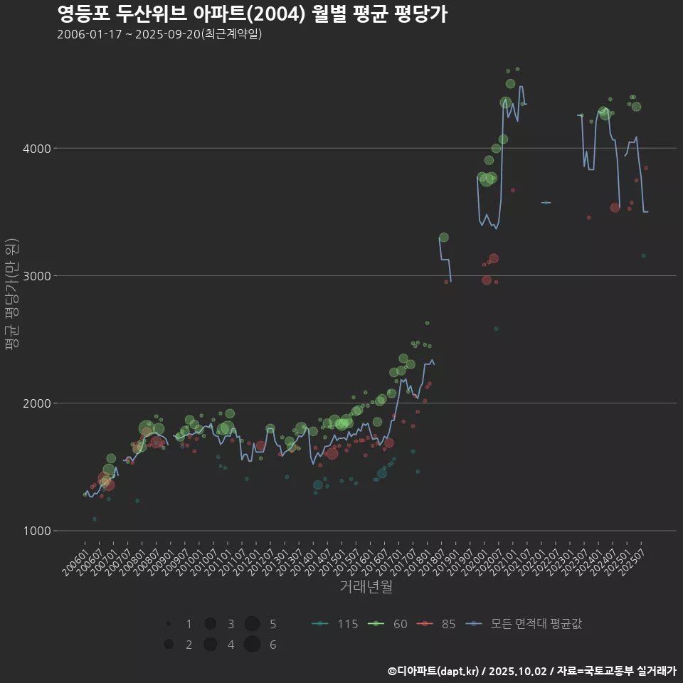 영등포 두산위브 아파트(2004) 월별 평균 평당가