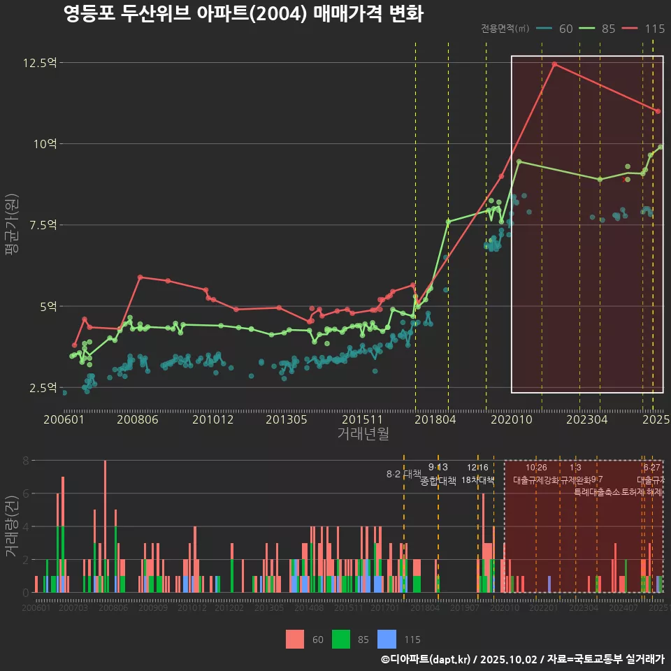 영등포 두산위브 아파트(2004) 매매가격 변화