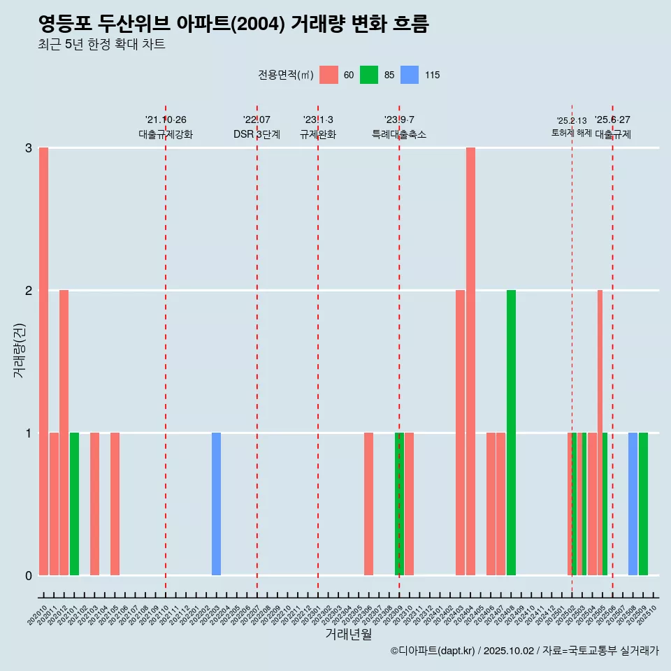 영등포 두산위브 아파트(2004) 거래량 변화 흐름