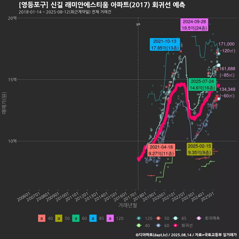 [영등포구] 신길 래미안에스티움 아파트(2017) 회귀선 예측
