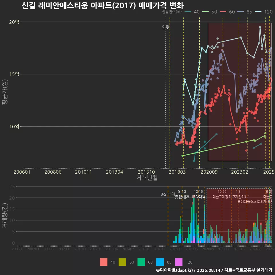 신길 래미안에스티움 아파트(2017) 매매가격 변화