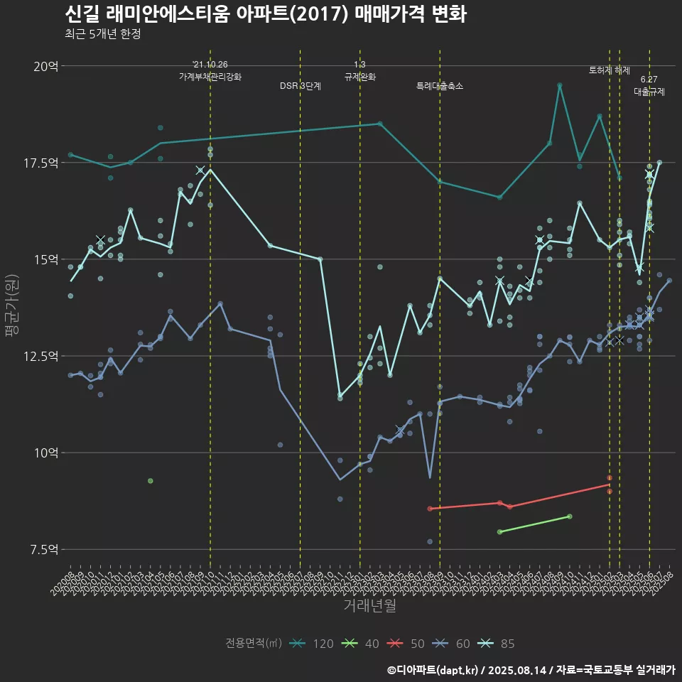 신길 래미안에스티움 아파트(2017) 매매가격 변화