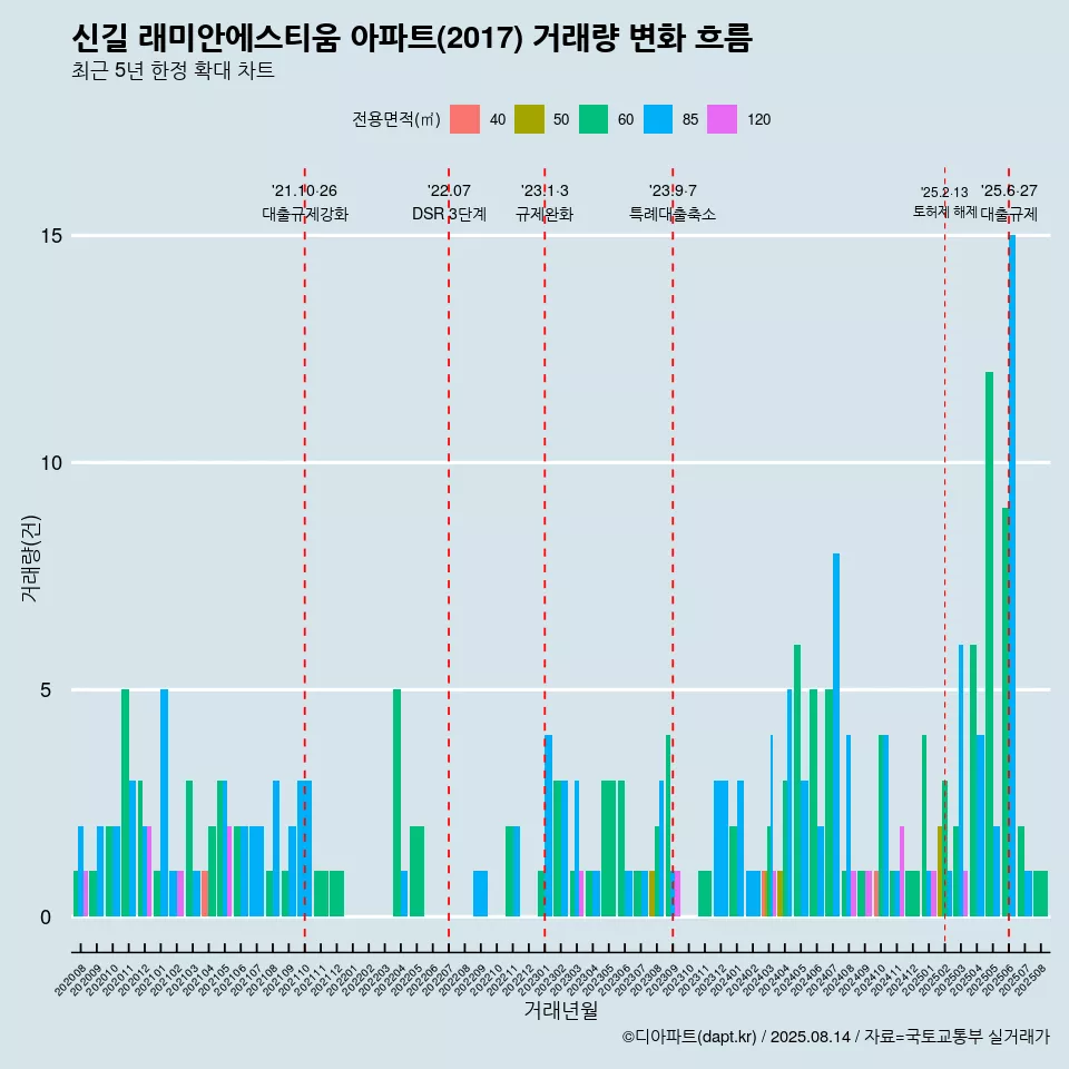 신길 래미안에스티움 아파트(2017) 거래량 변화 흐름