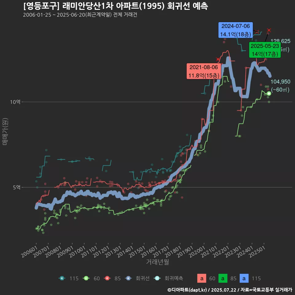 [영등포구] 래미안당산1차 아파트(1995) 회귀선 예측