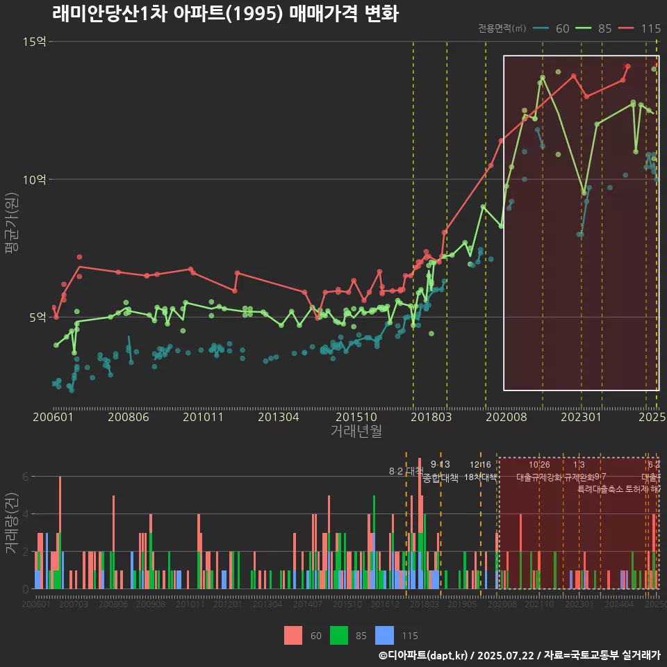 래미안당산1차 아파트(1995) 매매가격 변화