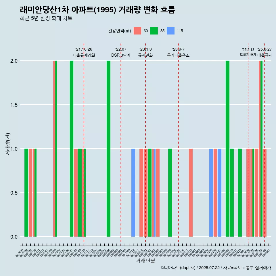 래미안당산1차 아파트(1995) 거래량 변화 흐름