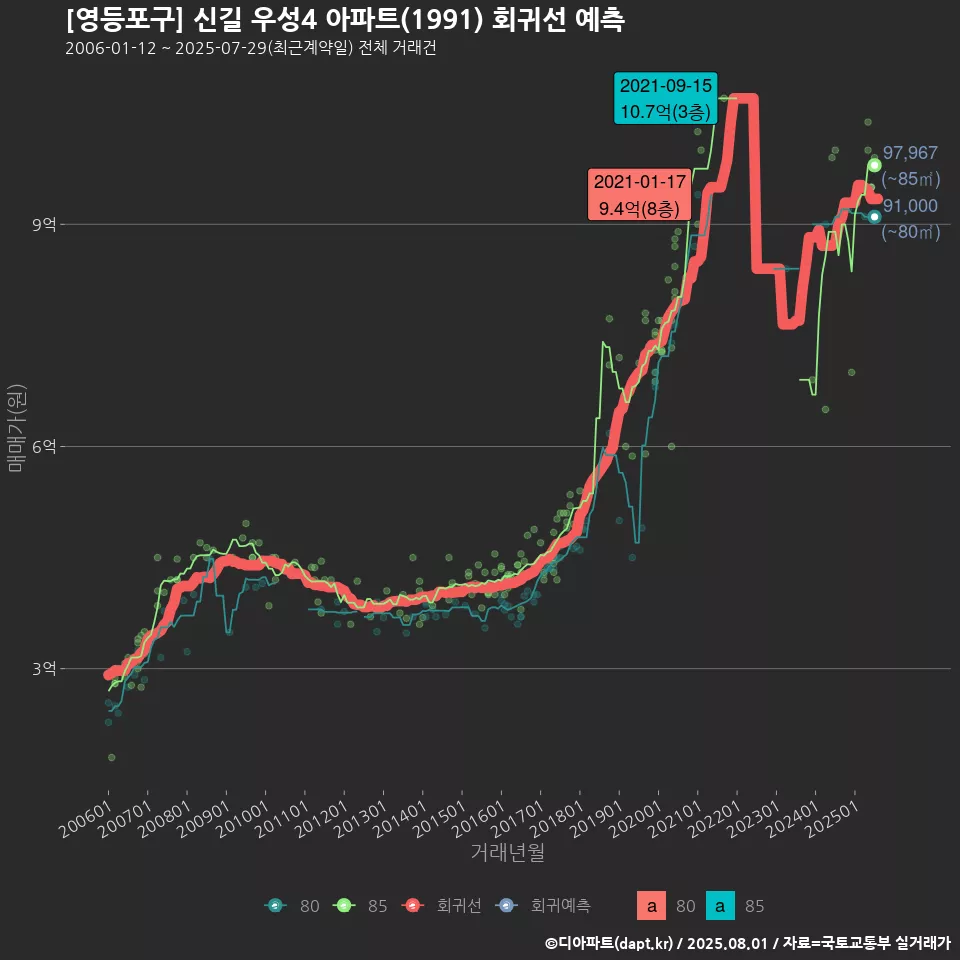 [영등포구] 신길 우성4 아파트(1991) 회귀선 예측