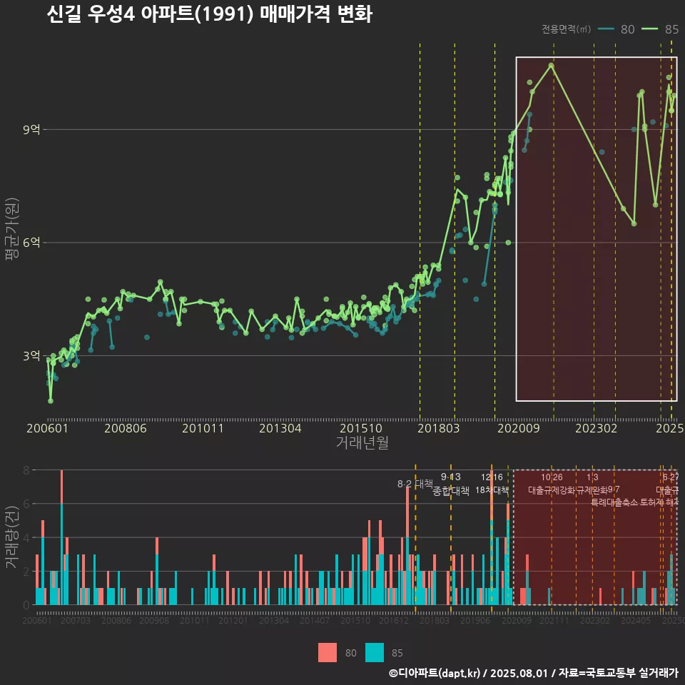 신길 우성4 아파트(1991) 매매가격 변화