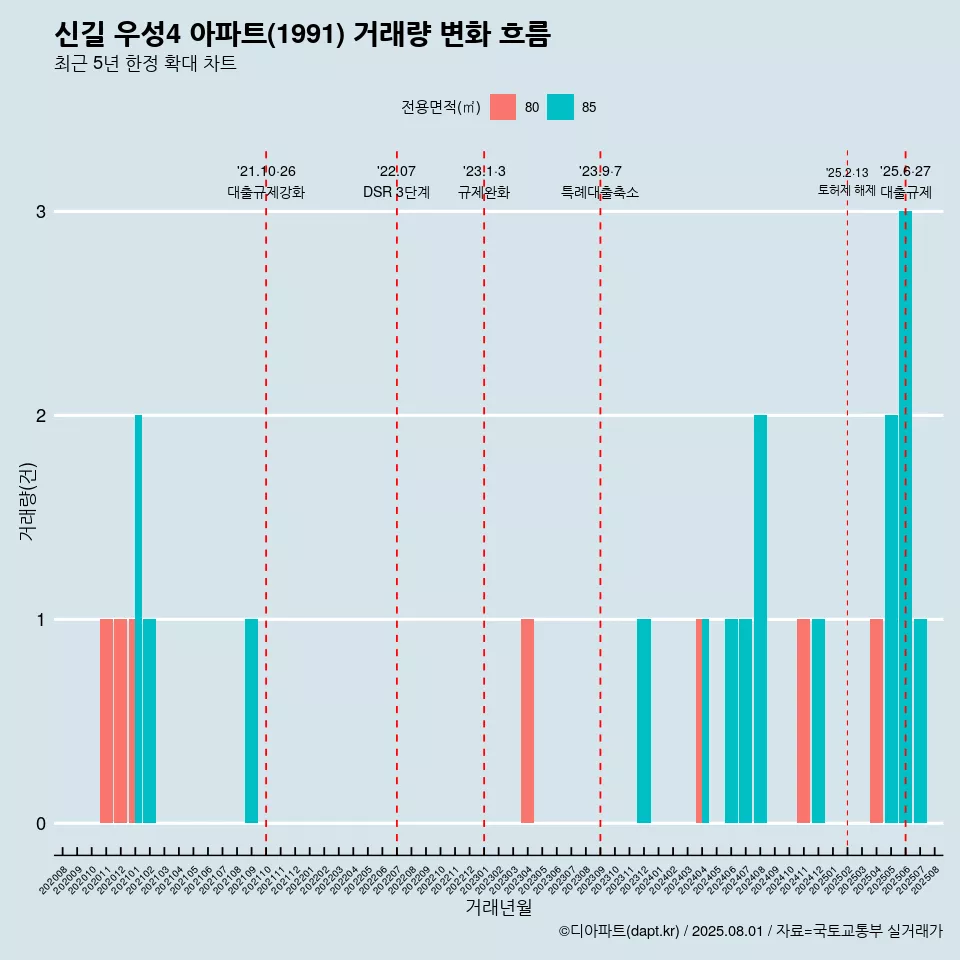 신길 우성4 아파트(1991) 거래량 변화 흐름