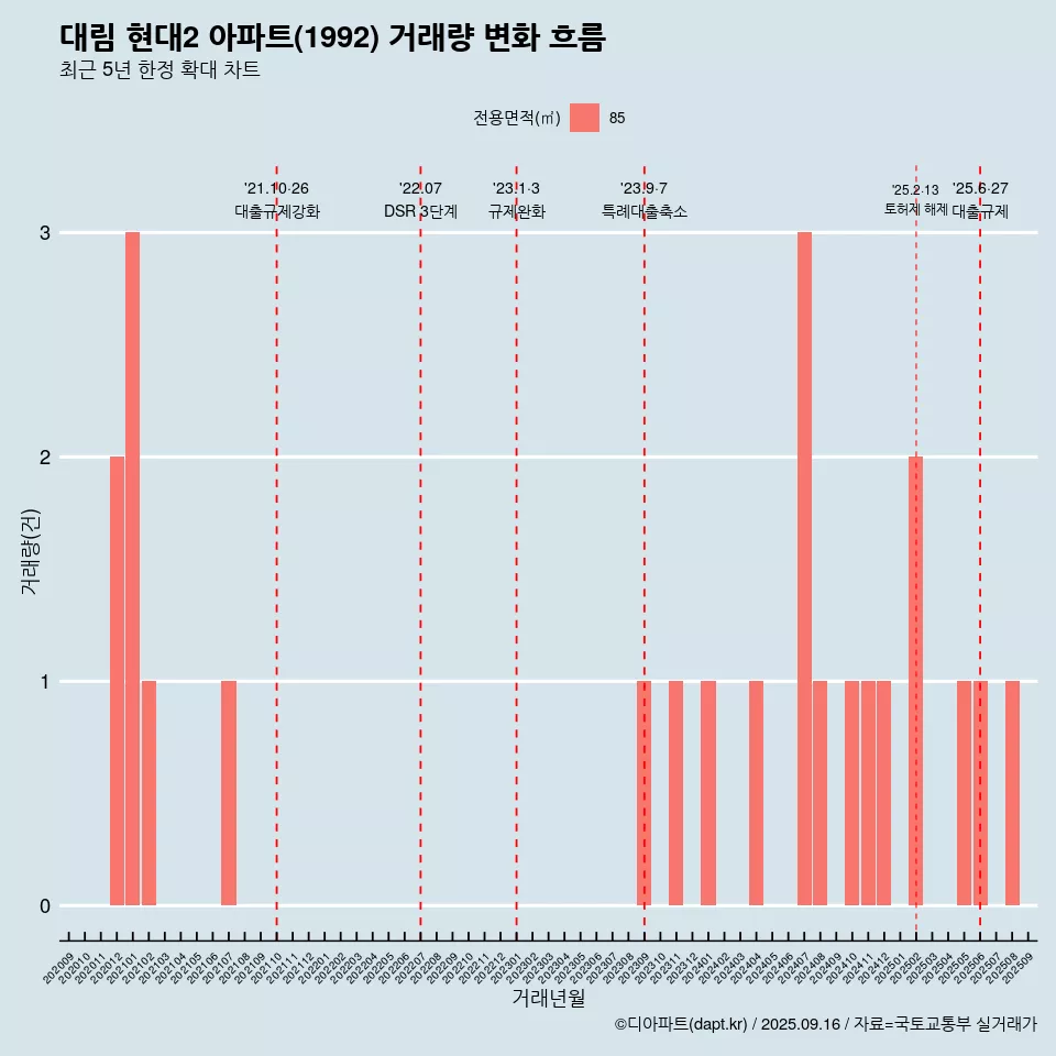 대림 현대2 아파트(1992) 거래량 변화 흐름