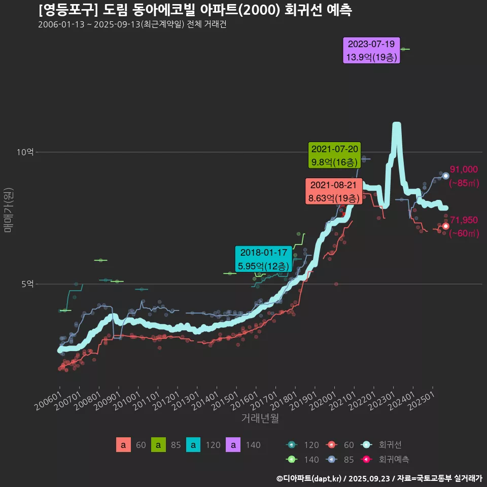 [영등포구] 도림 동아에코빌 아파트(2000) 회귀선 예측