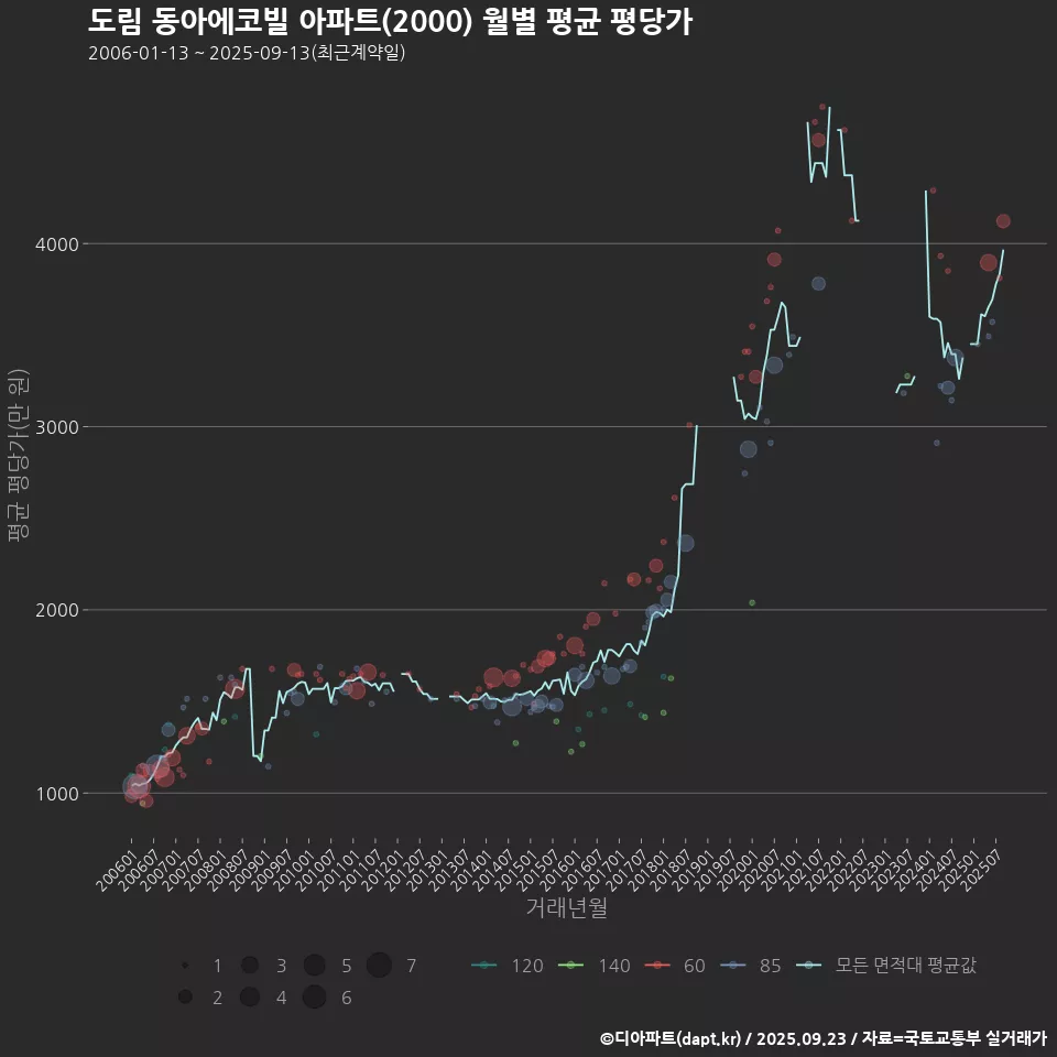 도림 동아에코빌 아파트(2000) 월별 평균 평당가