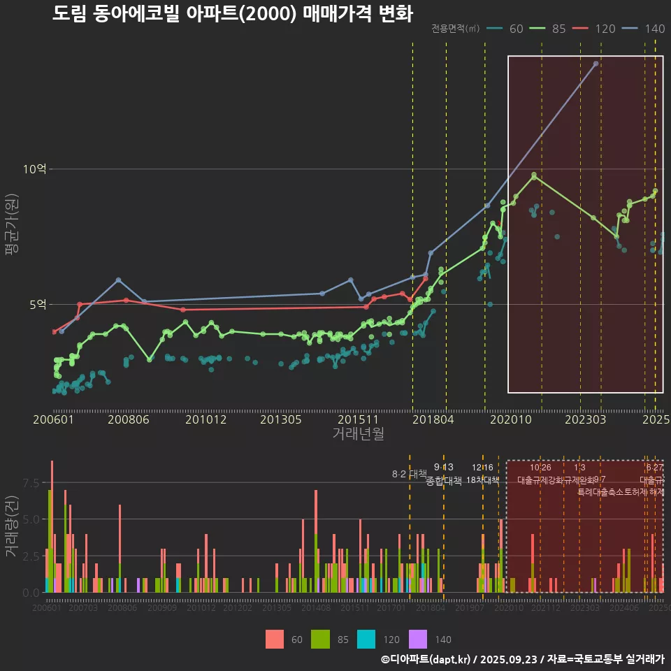 도림 동아에코빌 아파트(2000) 매매가격 변화