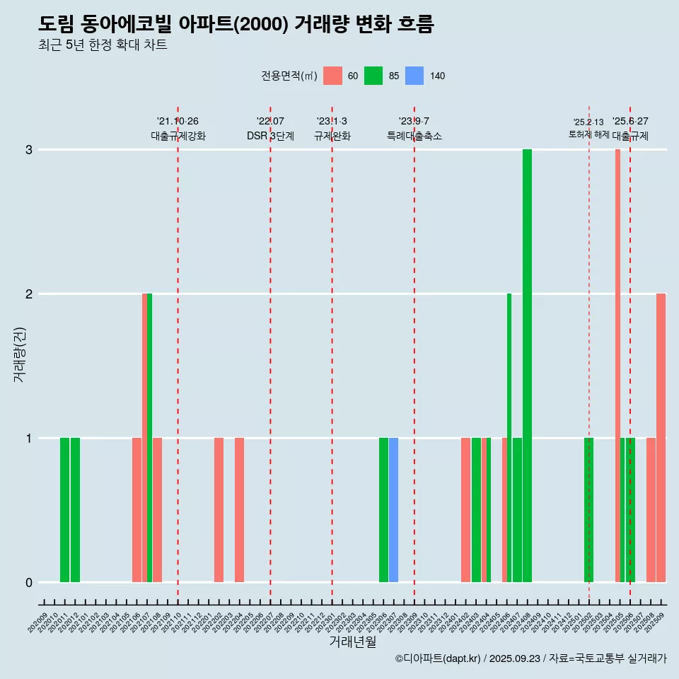 도림 동아에코빌 아파트(2000) 거래량 변화 흐름