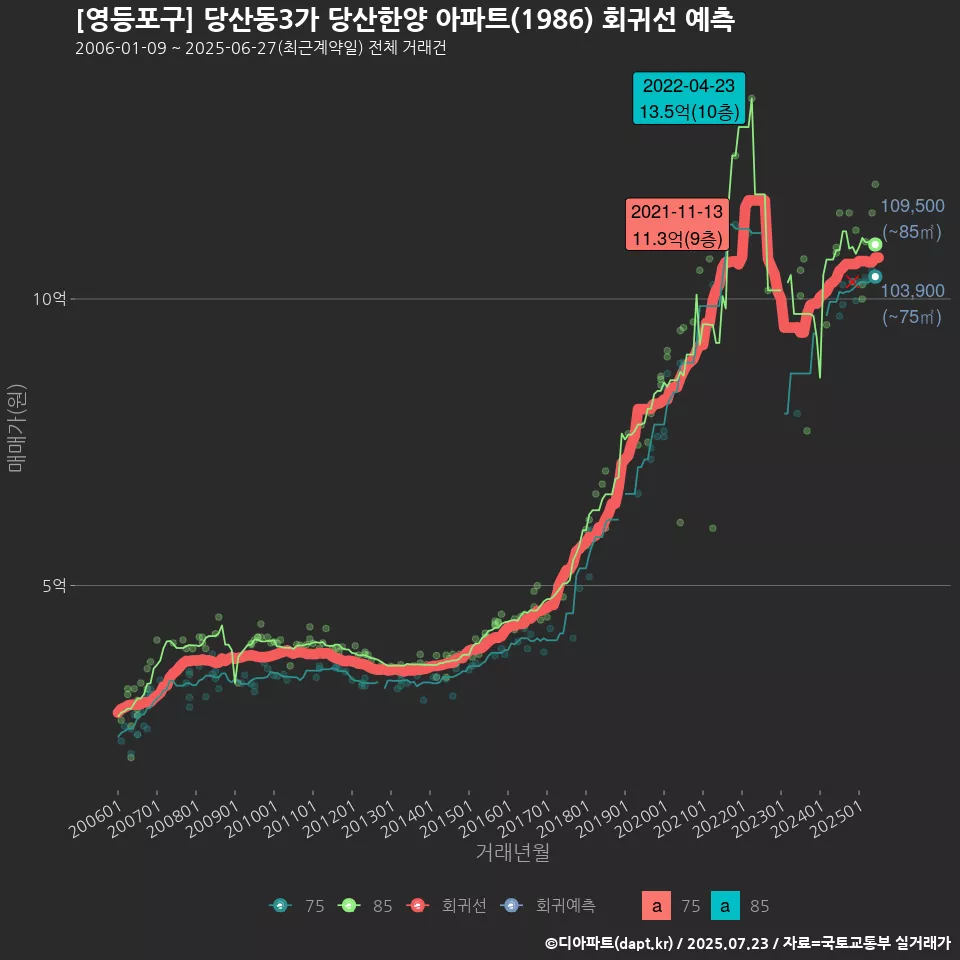 [영등포구] 당산동3가 당산한양 아파트(1986) 회귀선 예측