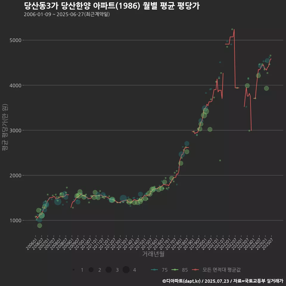 당산동3가 당산한양 아파트(1986) 월별 평균 평당가