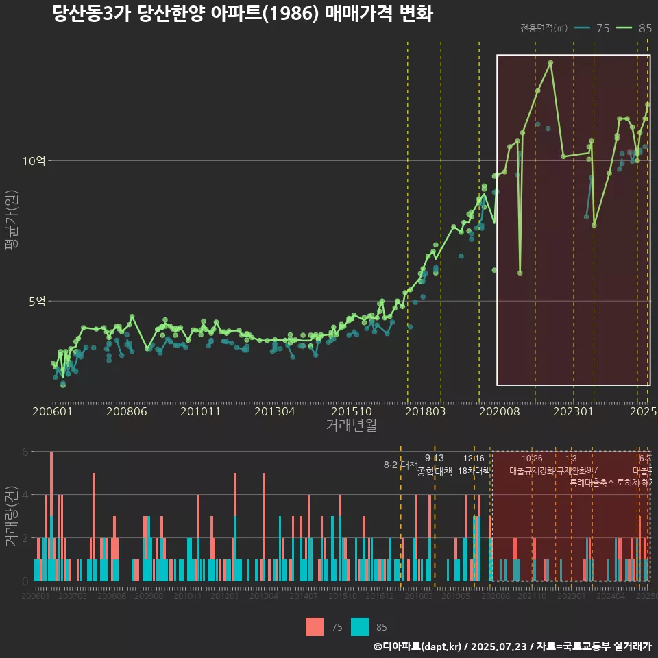 당산동3가 당산한양 아파트(1986) 매매가격 변화
