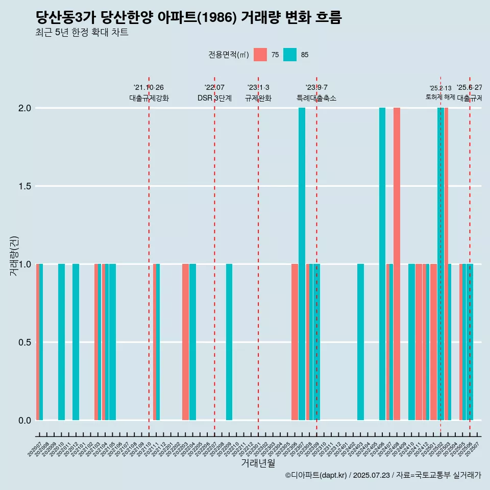 당산동3가 당산한양 아파트(1986) 거래량 변화 흐름