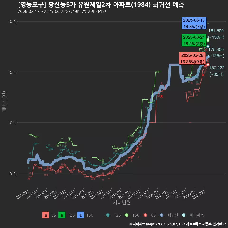 [영등포구] 당산동5가 유원제일2차 아파트(1984) 회귀선 예측