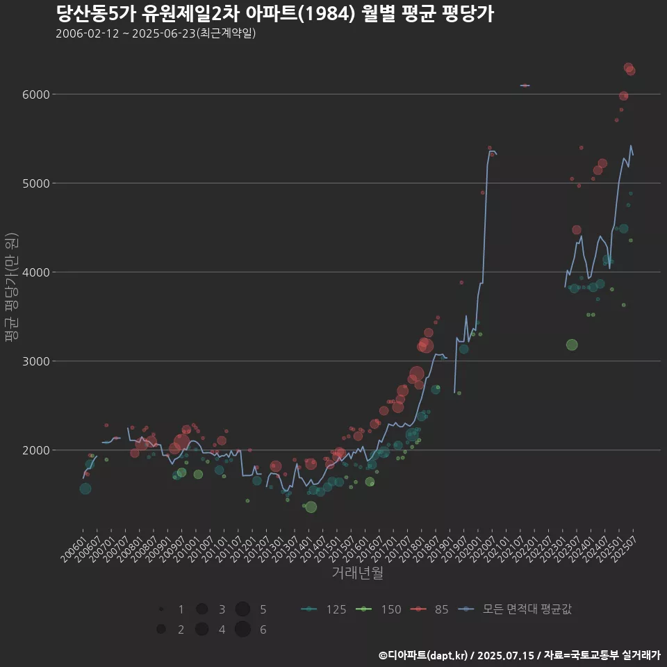 당산동5가 유원제일2차 아파트(1984) 월별 평균 평당가