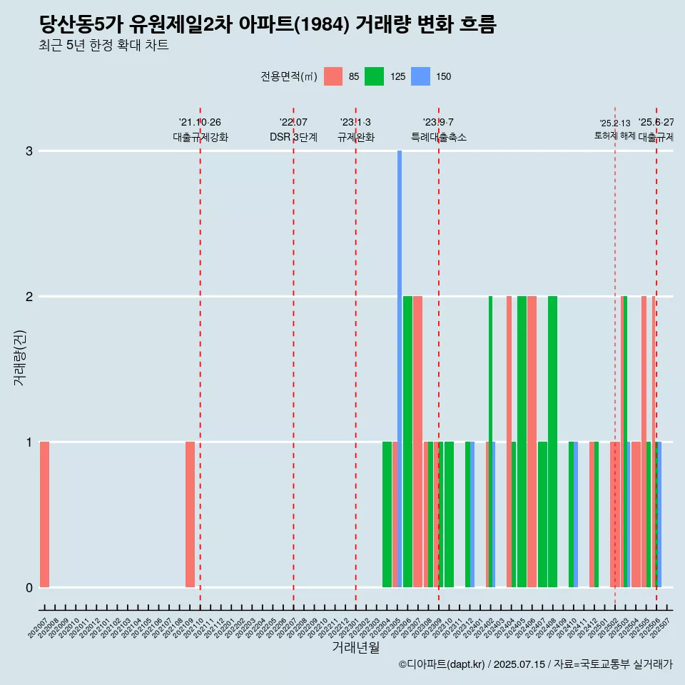 당산동5가 유원제일2차 아파트(1984) 거래량 변화 흐름